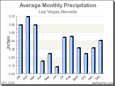 Average Rainfall for Las Vegas, Nevada